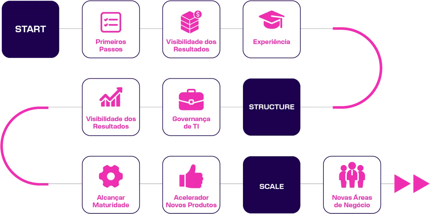 Início, Estrutura e Escala